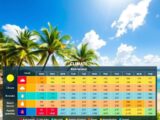 Ihre Klimatabelle für Koh Samui: Wetter und Temperaturen